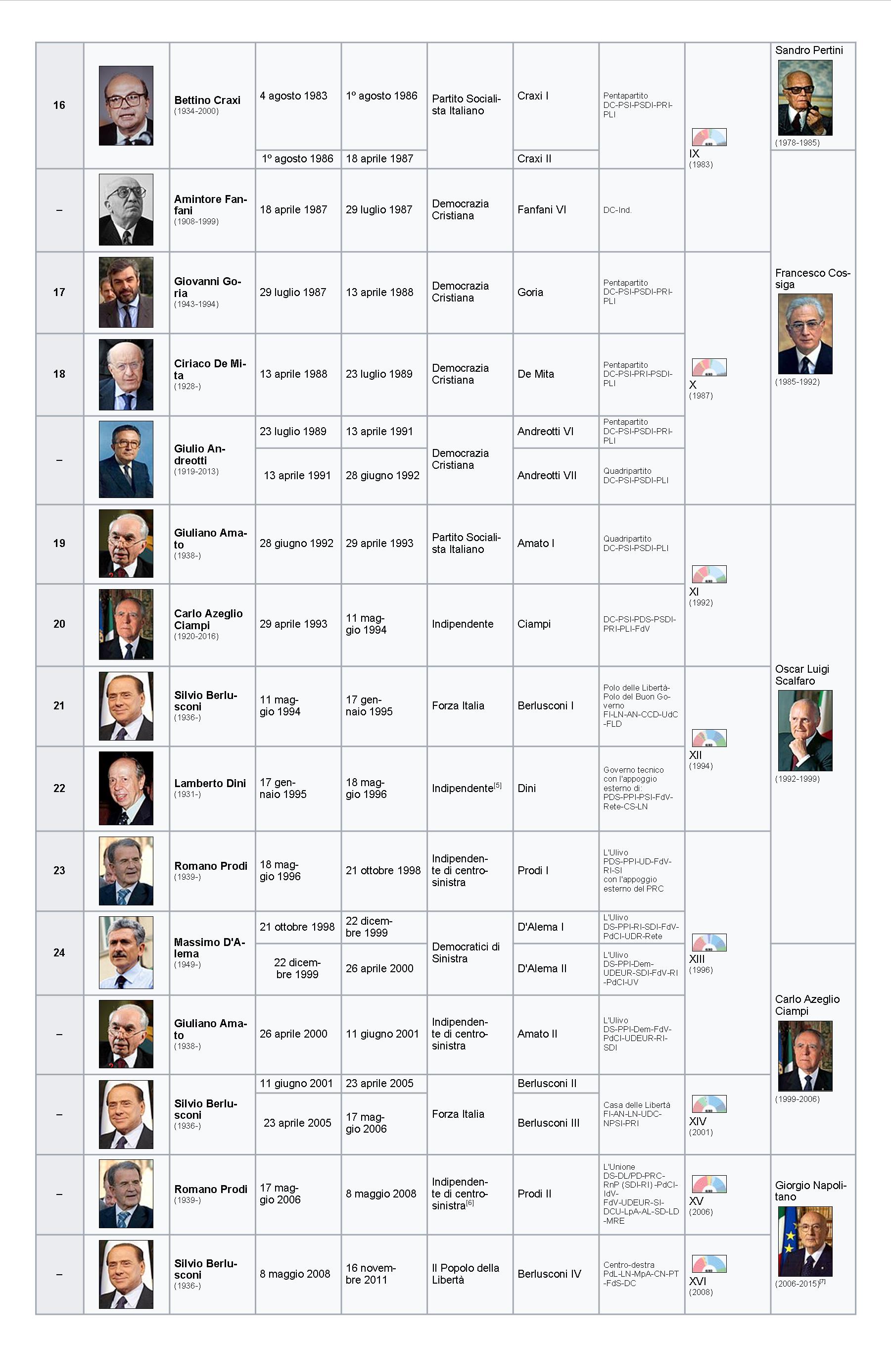 00000_Presidenti_del_Consiglio3 00000_Presidenti_del_Consiglio3