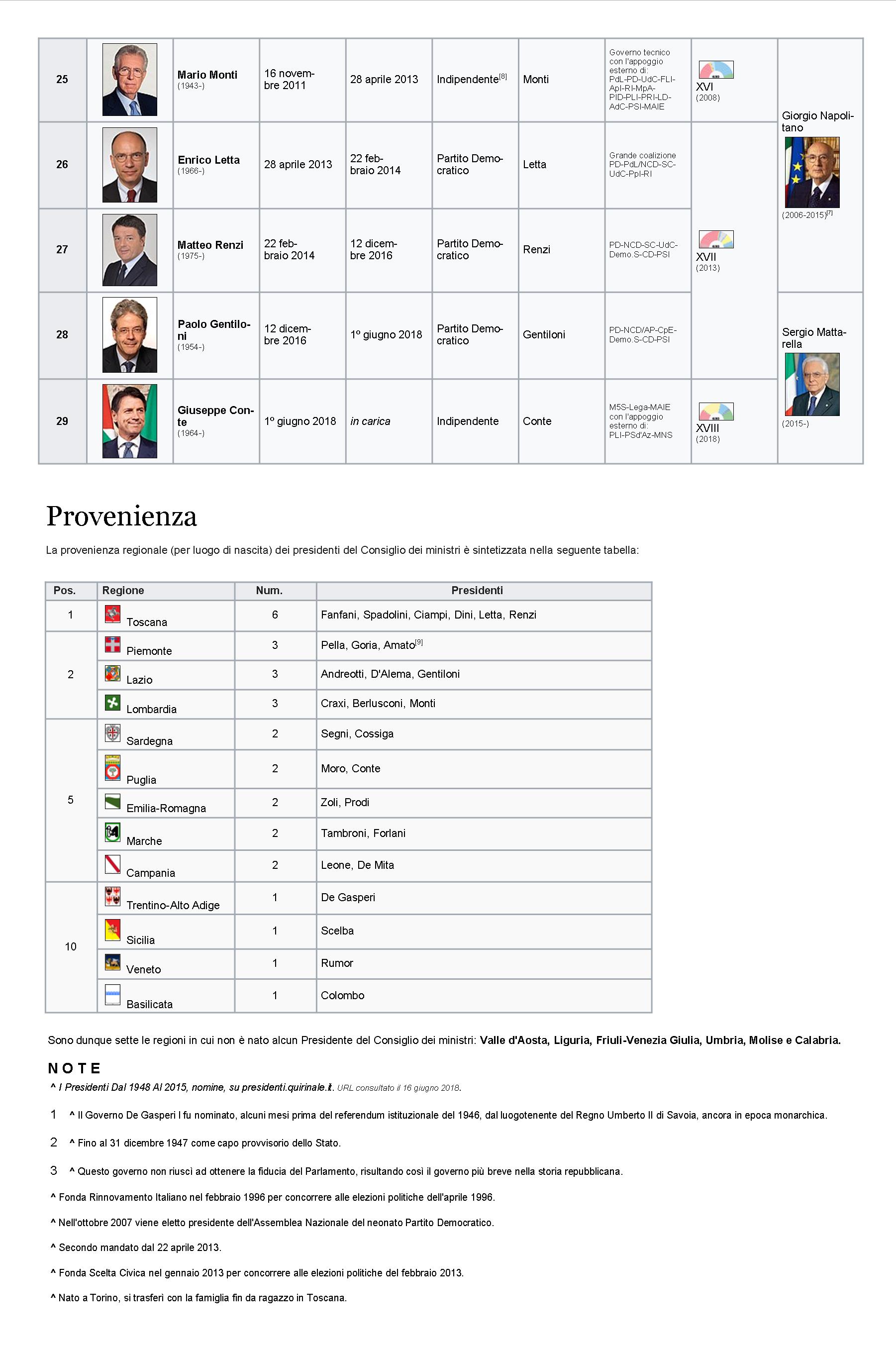 00000_Presidenti_del_Consiglio4 00000_Presidenti_del_Consiglio4